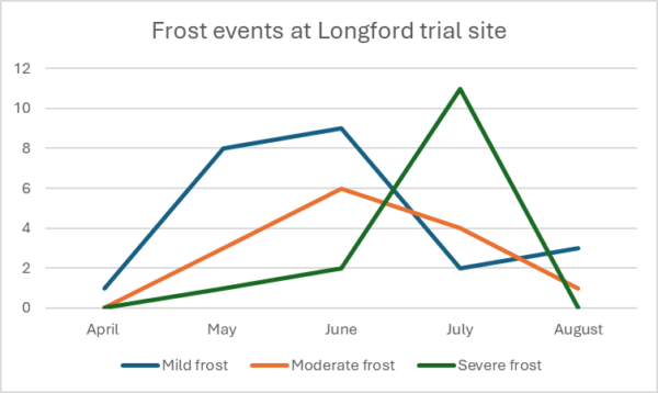 Longford Frost events