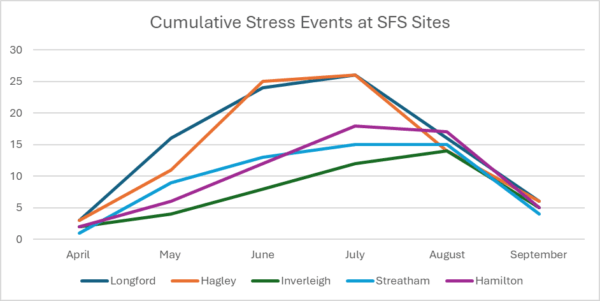 Stress Events Graph
