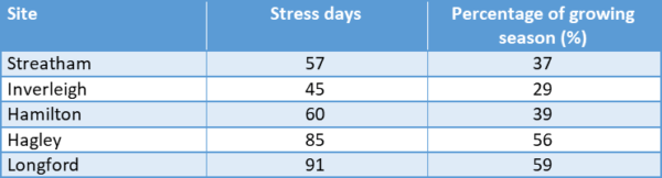 Table 1. Stress events