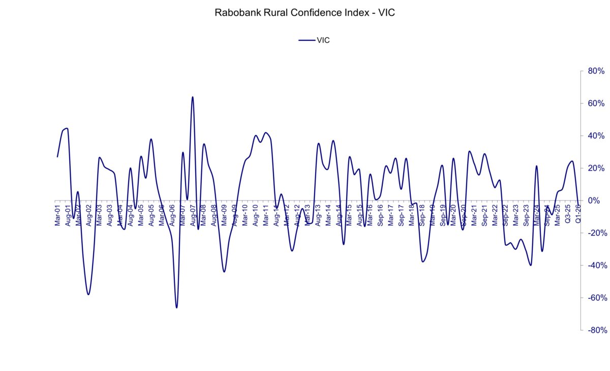 Rabobank - VIC - Rural Confidence Index - Q1 2026