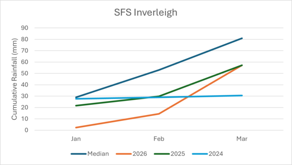Inverleigh Rainfall 9-4-26