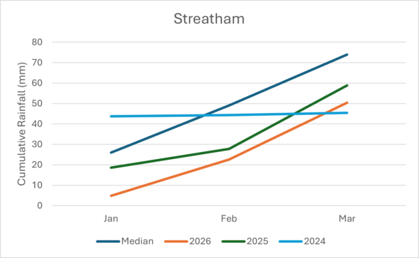 Streatham Rainfall 9-4-26